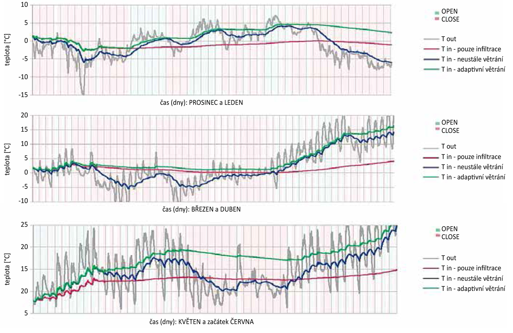 Obr. 4 Porovnání různých modů větrání pro jednotlivá období (zima, přechodné, začátek letního). Graf větrání (červené a zelené pozadí) zobrazuje, kdy došlo ke zvýšení přísunu venkovního vzduchu v případě adaptivního větrání.