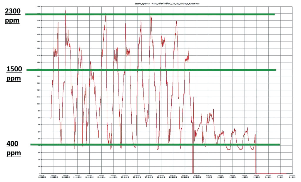 Obr. 3 Průběh měření koncentrace CO2 v ložnici během několika dnů [8]
