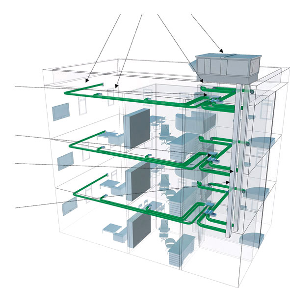 Obr. 5 Přehledné schéma centrálního systému větrání [11] 1 – centrální vzduchotechnická jednotka s rekuperací tepla (umístěná na střeše nebo v suterénu bytového domu), 2 – regulátor objemového průtoku vzduchu (umístěný v bytě – pod stropem), 3 – centrální rozvod vzduchu spojující centrální VZT-jednotku a regulátor, vybavený tlumiči hluku, 4 – odbočky pro bytový rozvod vzduchu, 5 – odvod znehodnoceného vzduchu z hygienických místností (koupelna, toaleta) a z kuchyně, šatny, příp. komory, 6 – přívod upraveného vnějšího vzduchu do obytných místností, včetně vybavení tlumiči hluku, 7 – obytný vnitřní prostor s osazenými snímači koncentrace CO2 (umístěnými v ložnici nebo v obývacím pokoji)