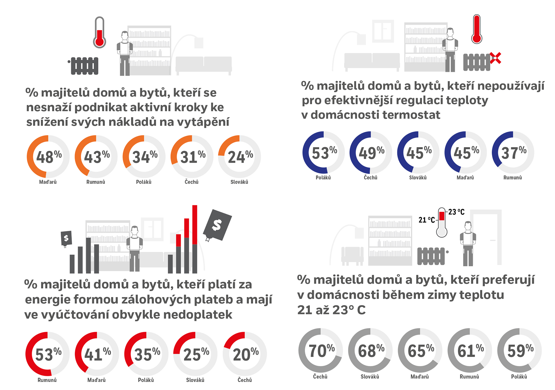 Výsledky srovnávacího průzkumu: Čeká republika, Maďarsko, Polsko, Rumunsko a Slovensko