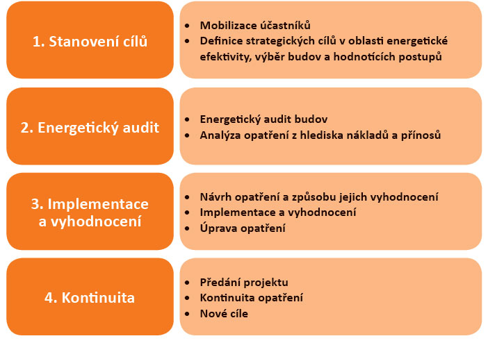 Obr. 1 Čtyři základní úlohy procesu re-commissioningu