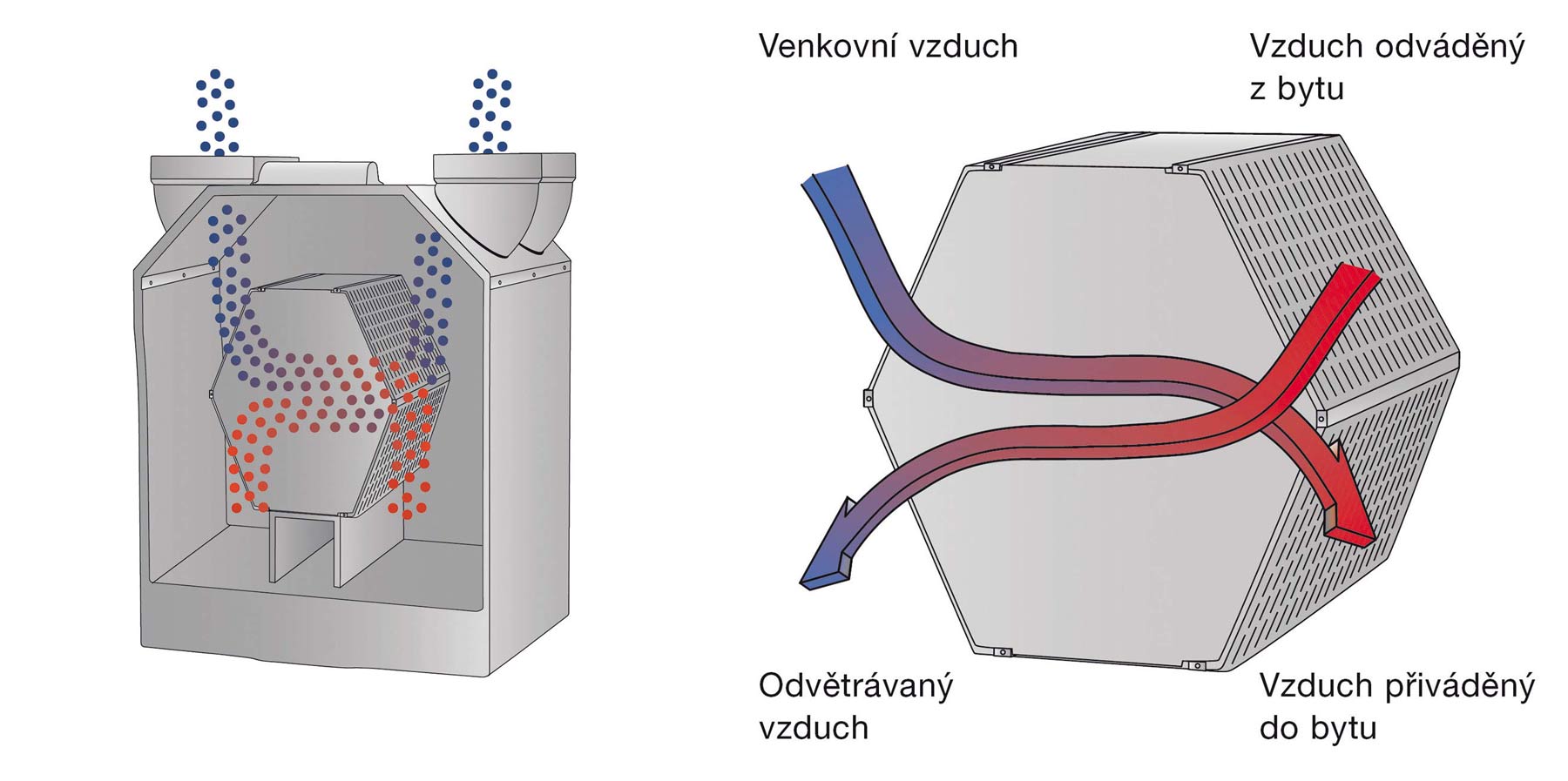 Obr. 1a, b Větrací jednotky Zehnder jsou standardně vybavené křížovými protiproudými výměníky tepla s přenosem tepla přes tenké plastové membrány na principu protiprodu. Zajišťují rovnoměrnou výměnu odváděného znečištěného a přiváděného čerstvého vzduchu s rekuperací až 95 %.