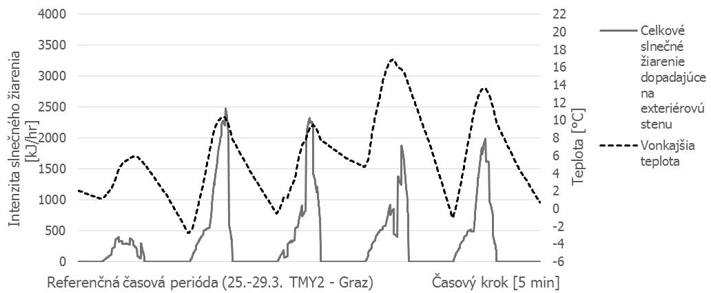 Obr. 2 Klimatické podmínky – TRNSys weather data pro město Graz