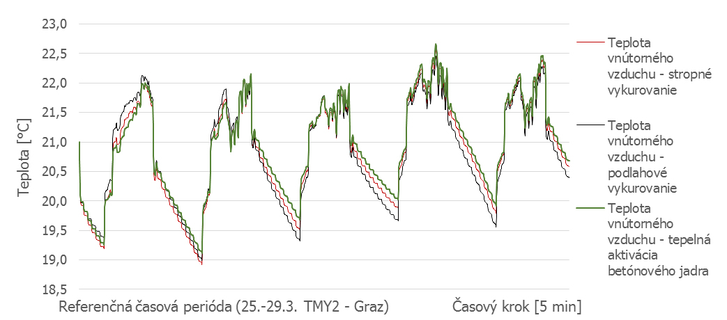 Obr. 3 Porovnání křivek teploty vnitřního vzduchu u tří sálavých systémů