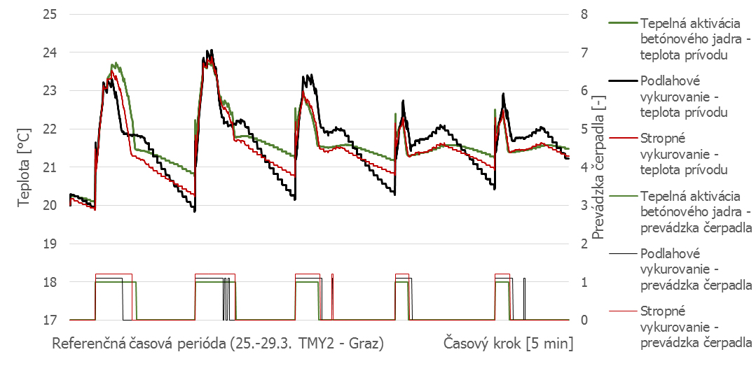 Obr. 4 Provozní parametry tří sálavých systémů