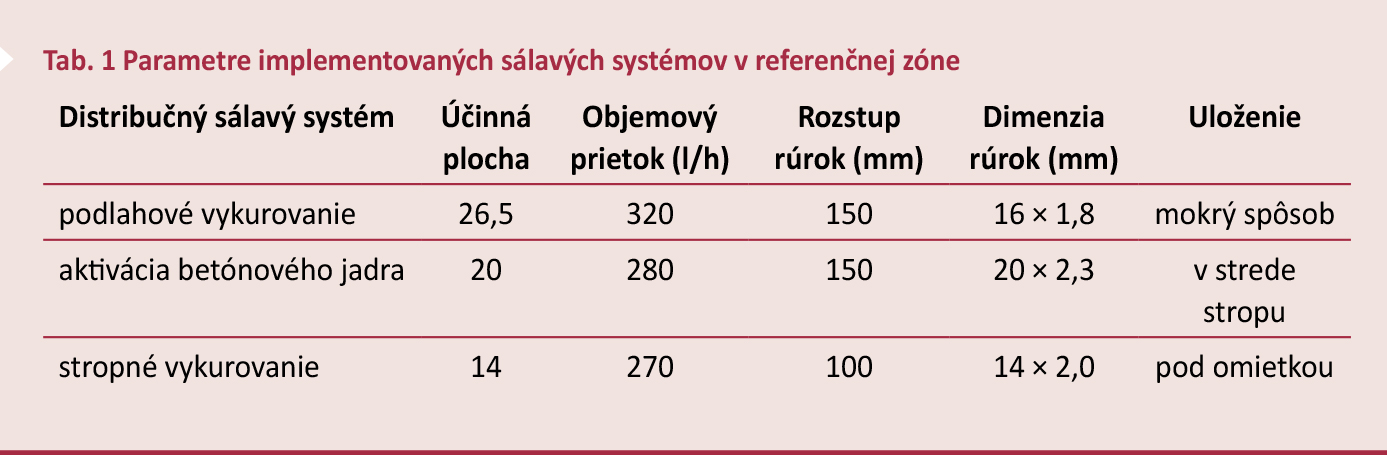 Tab. 1 Parametry implementovaných sálavých systémů v referenční zóně