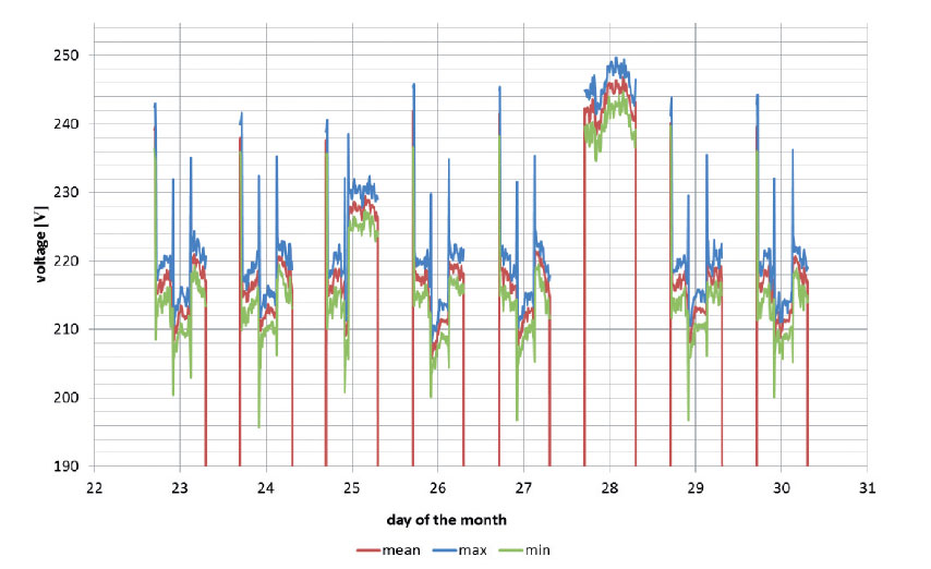 Obr. 10 Maximální, průměrné a minimální hodnoty napětí podle přepínání poboček, fáze L1 – měření na sekundárním místě regulátoru
