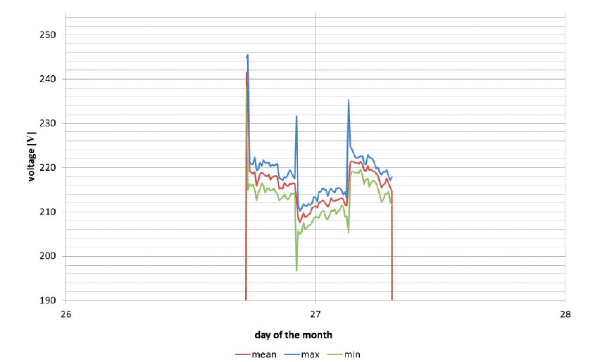 Obr. 11 Maximální, průměrné a minimální hodnoty napětí podle přepínání poboček, fáze L1, detail za jednodenní období, měření na sekundárním místě regulátoru