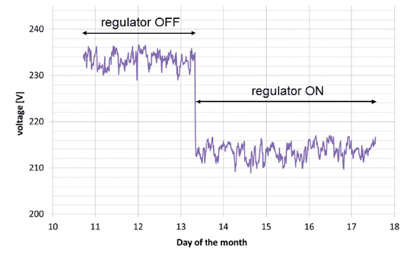 Obr. 2 Napětí při spořiči energie v provozu a mimo provoz