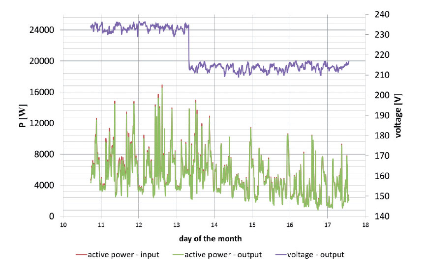Obr. 3 Činný výkon na vstupu/výstupu spořiče energie