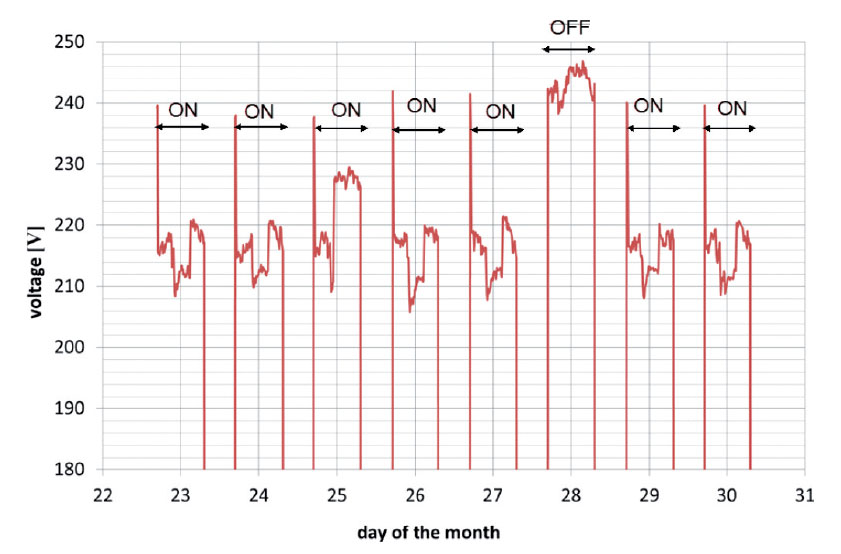 Obr. 6 Napětí při spořiči energie v provozu a mimo provoz