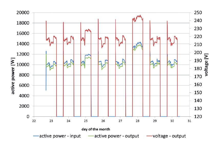 Obr. 7 Činný výkon na vstupu/výstupu spořiče energie