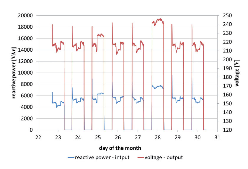 Obr. 8 Jalový výkon na vstupu/výstupu spořiče energie