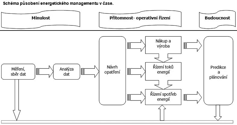 Obr. 2 Schéma působení energetického managementu v čase