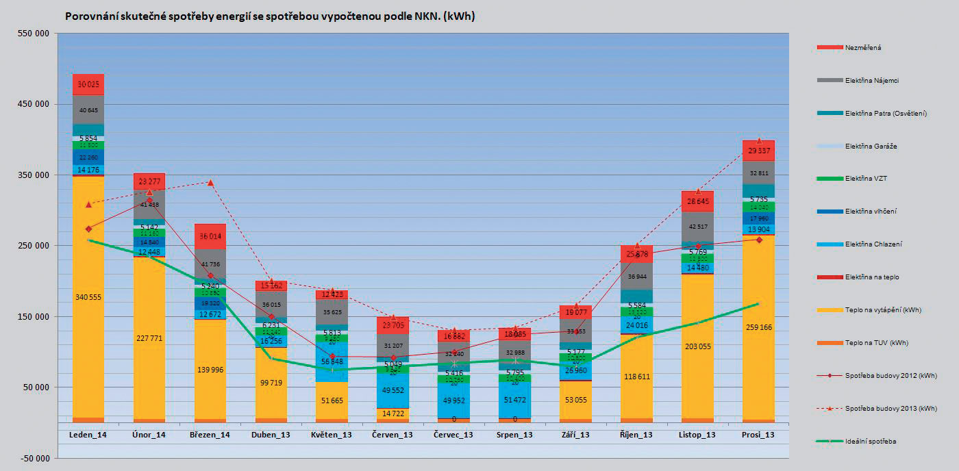 Obr. 4 Porovnání skutečné měsíční spotřeby s vypočtenou podle NKN (v kWh)