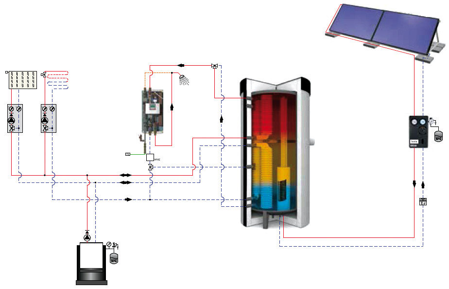 Obr. 5 Schéma zapojení solárního energetického systému se stratifikačním zásobníkem a jeho připojení na různá odběrová místa [7] 1 – tepelné čerpadlo, plynový kotel, 2 – stratifikační akumulační zásobník, 3 – solární systém, 4 – přívod studené vody, 5 – odevzdávací stanice/distribuce teplé vody, 6 – konvekční vytápění, 7 – podlahové vytápění
