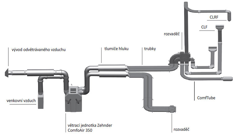 Příklad montáže rozvodu vzduchu. Kompletní systém dokonale sladěných komponentů od firmy Zehnder – od větrací jednotky s rekuperací tepla přes hygienický systém rozvodu vzduchu až po viditelné designově rozmanité krycí mřížky a ventily.