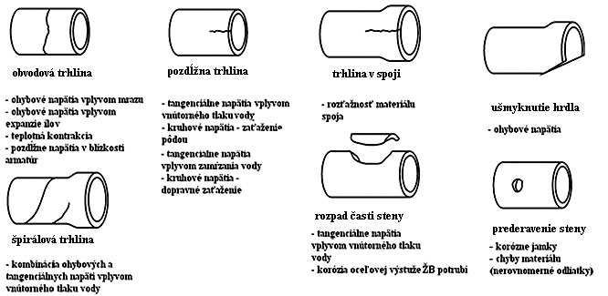 Obr. 3 Způsoby a příčiny porušení vodovodních potrubí [1]