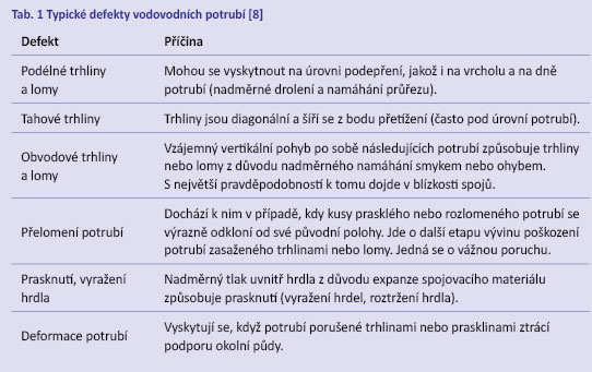 Strukturální poruchy vodovodních - tab1