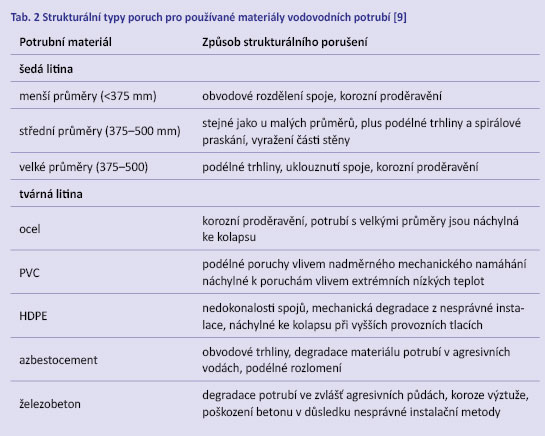 Strukturální poruchy vodovodních - tab2