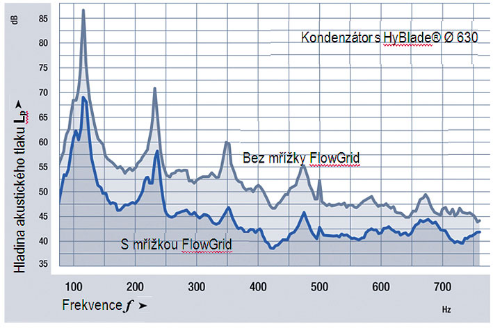 Obr. 3  Použití vstupní vzduchové mřížky výrazně snižuje hladinu akustického tlaku a podstatně oslabuje tónový hluk. Obrázek znázorňuje vlastní výsledky měření hluku na kondenzátoru.