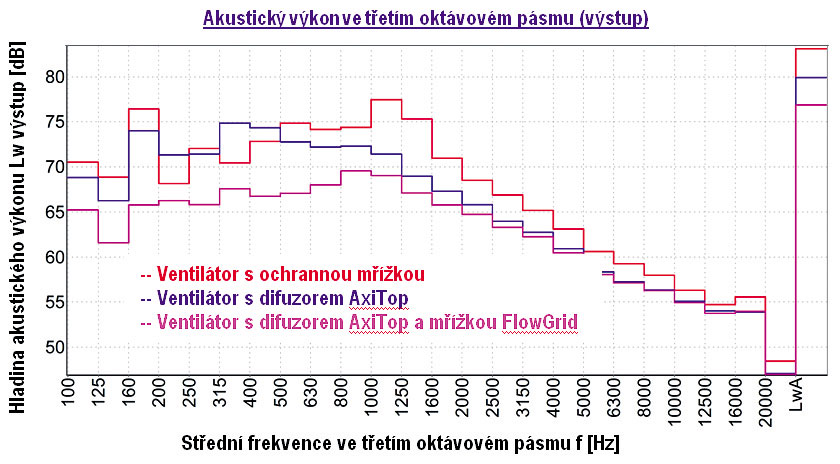 Obr. 4  Společné použití difuzoru AxiTop a mřížky FlowGrid vedlo u testovaného kondenzátoru ke snížení emisí hluku o 5,8 dB(A), a to především ve středním frekvenčním pásmu.