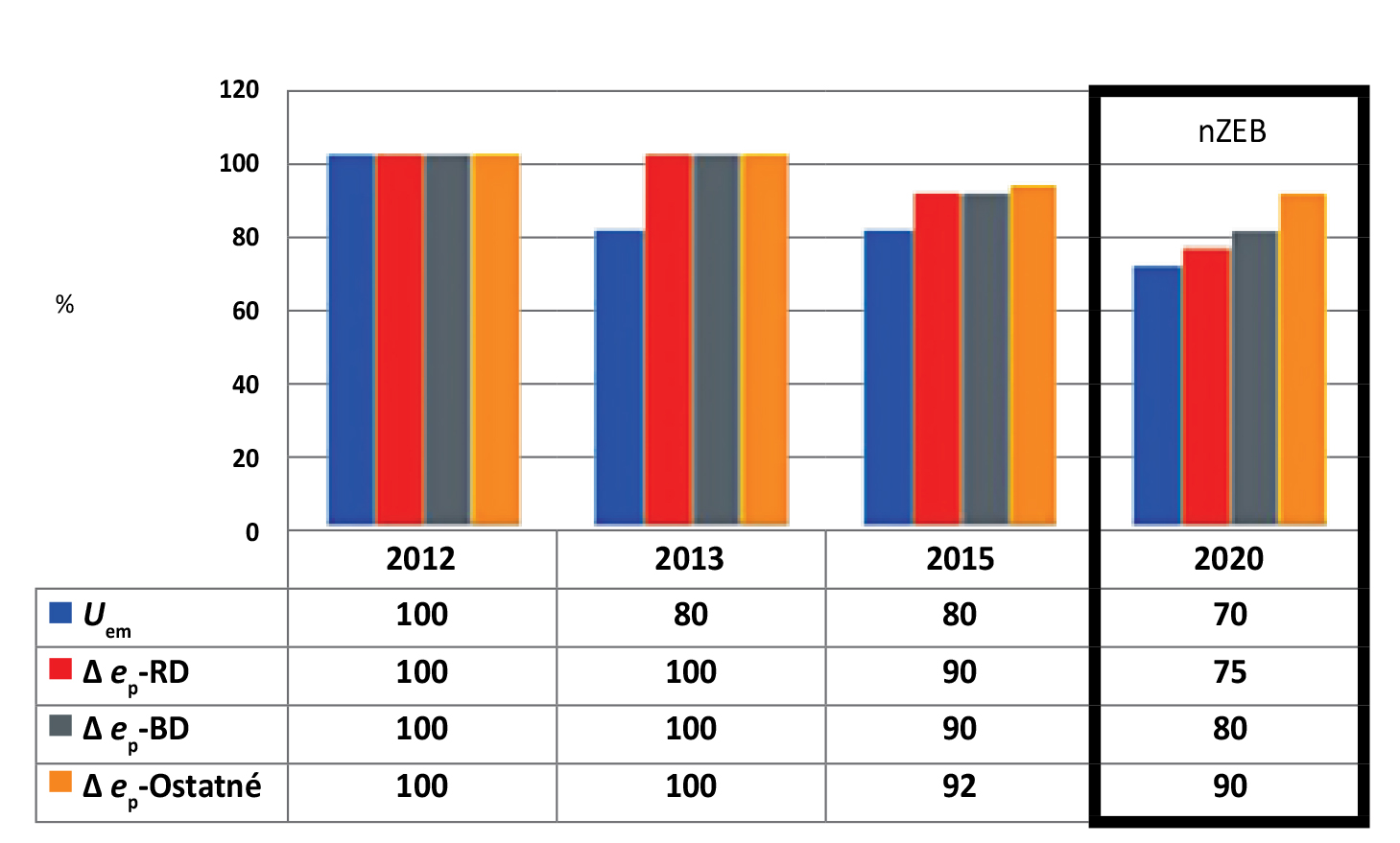 Obr. 1 Vývoj požadavků na ukazatele energetické náročnosti budov ve vztahu k výchozímu stavu požadavků v roce 2012. Požadavky roku 2020 odpovídají splnění požadavku na budovy s téměř nulovou spotřebou energie.