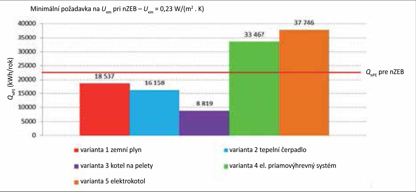 Obr. 3. Porovnání variant technických systémů z pohledu neobnovitelné primární energie QnPE za předpokladu dodržení minimálního legislativního požadavku na obálku budovy