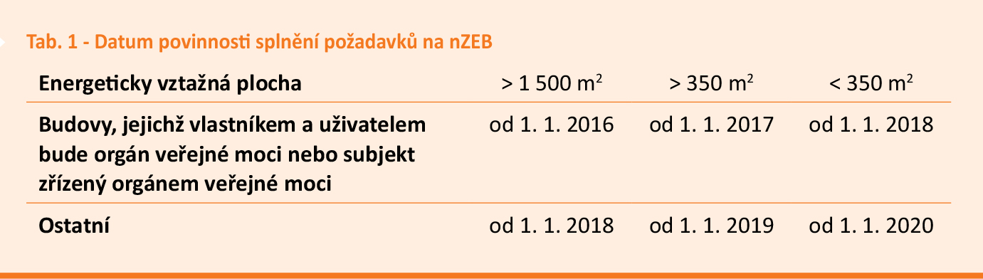 Tab. 1 - Datum povinnosti splnění požadavků na nZEB