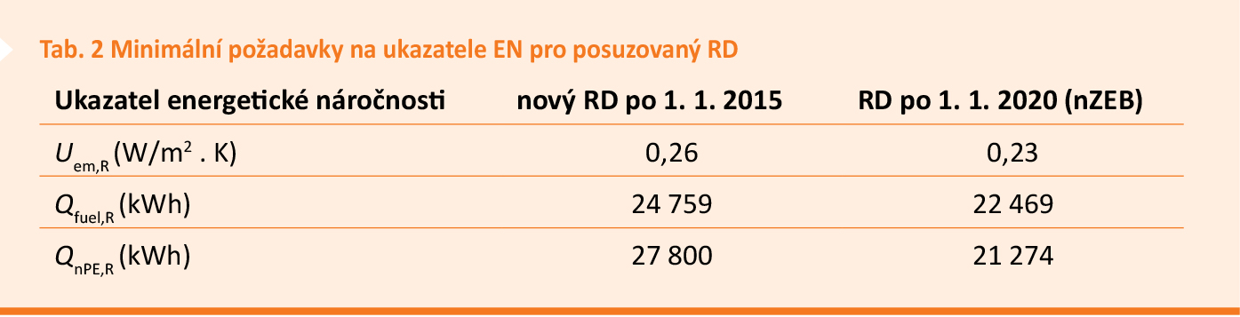 Tab. 2 Minimální požadavky na ukazatele EN pro posuzovaný RD