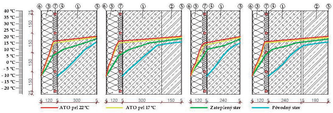 Obr. 4: Průběhy teplot ve stavebních konstrukcích, zleva obvodová a štítová stěna stavební soustavy P 1.15 a vpravo obvodová a štítová stěna stavební soustavy T 08 B. Zdroj: autor.  Legenda: 1 – pórobetonový panel, 2 – železobetonový panel, 3 – polystyrenový panel, 4 – vápenocementová omítka, 5 – vápenná omítka, 6 – silikátová omítka, 7 – potrubí DN 20 s teplonosnou látkou (voda), (ATO).