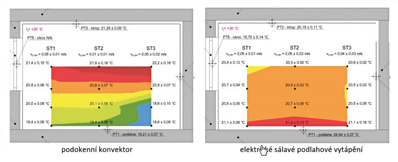 Obr. 1 Homogenita teplotního pole v prostoru vytápěném klasickým konvekčním podokenním topidlem a podlahovým elektrickým vytápěním