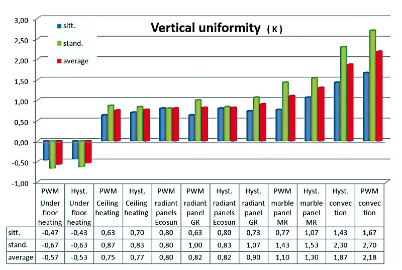 Obr. 2 Vertikální homogenita vytápěného prostoru při použití rozdílných druhů topidel