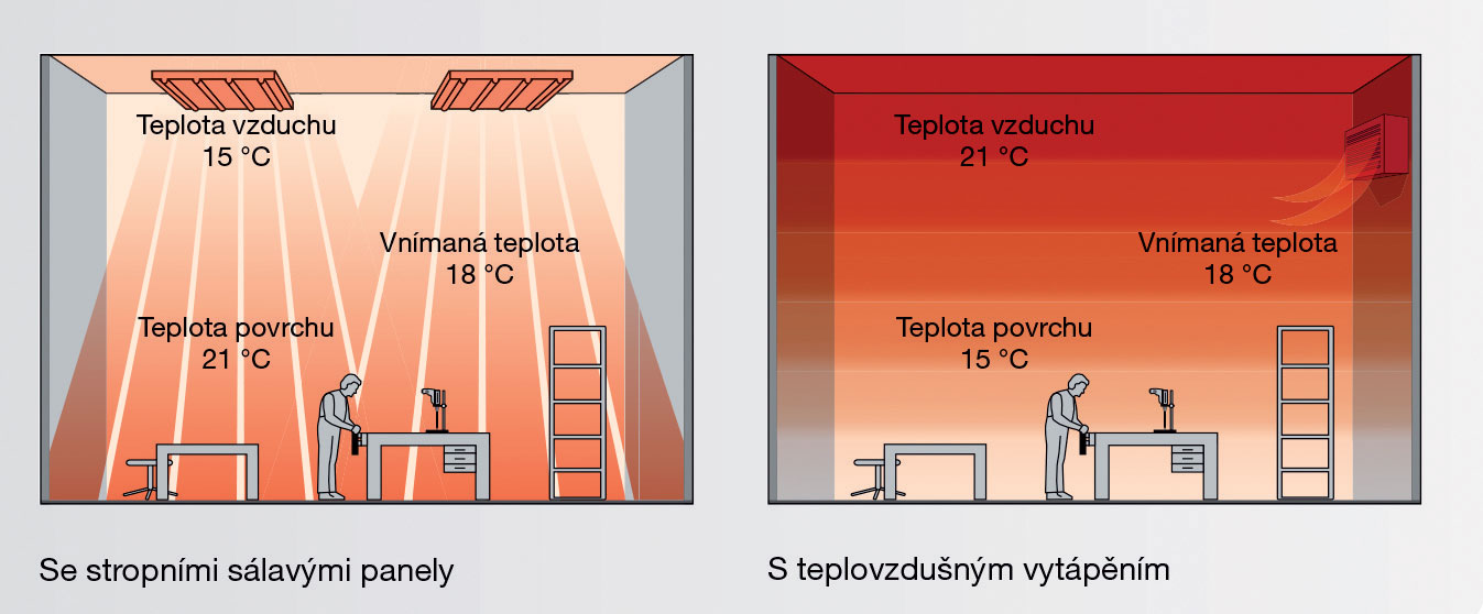 Obr. 2 Při vytápění stropními sálavými panely je při stejném pocitu tepla nižší teplota vzduchu v prostoru. Důsledek: Navzdory nižší teplotě v místnosti je zaručen příjemný pocit tepla a lze ušetřit až 40 % celkové energie.