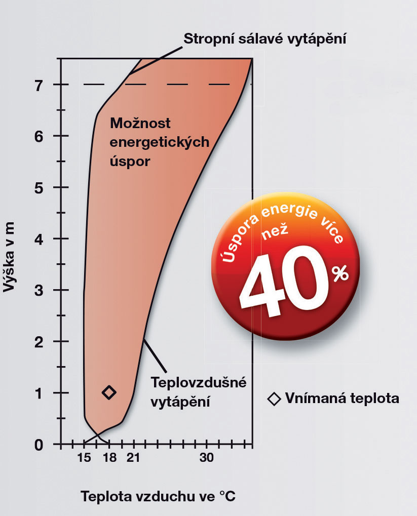 Obr. 3 Možnost úspory při vytápění stropními sálavými panely oproti teplovzdušnému vytápění při stejné vnímané teplotě