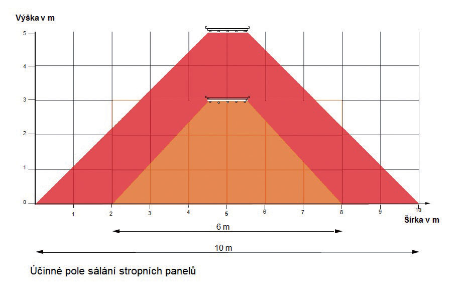 Obr. 4 Účinné pole stropních panelů