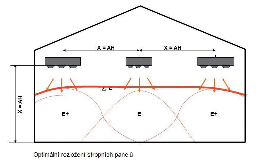 Obr. 5 Optimální rozložení stropních panelů