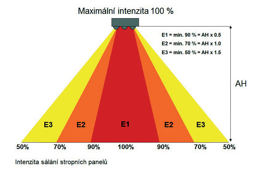 Obr. 6 Intenzita sálání stropních panelu