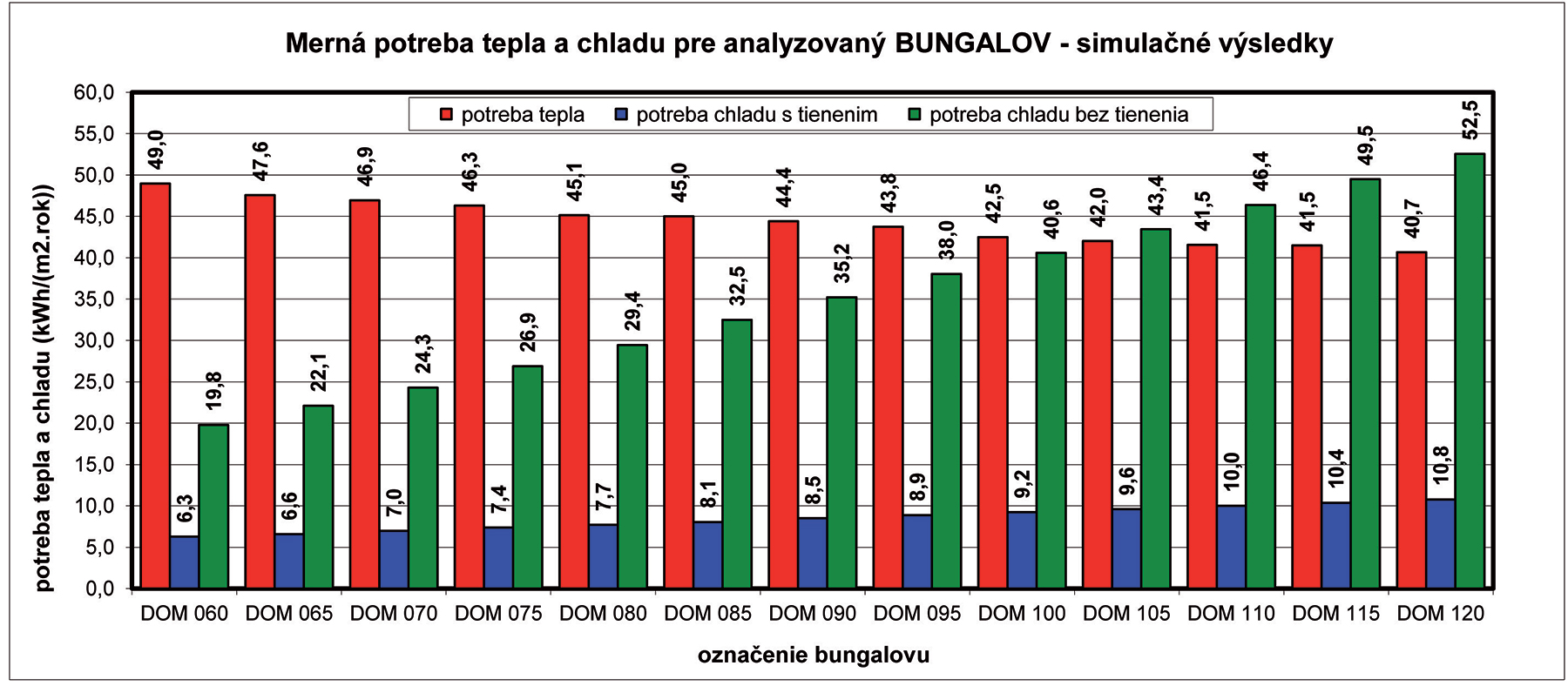 Obr. 5 Měrná potřeba tepla a chladu bungalovu – simulační metoda