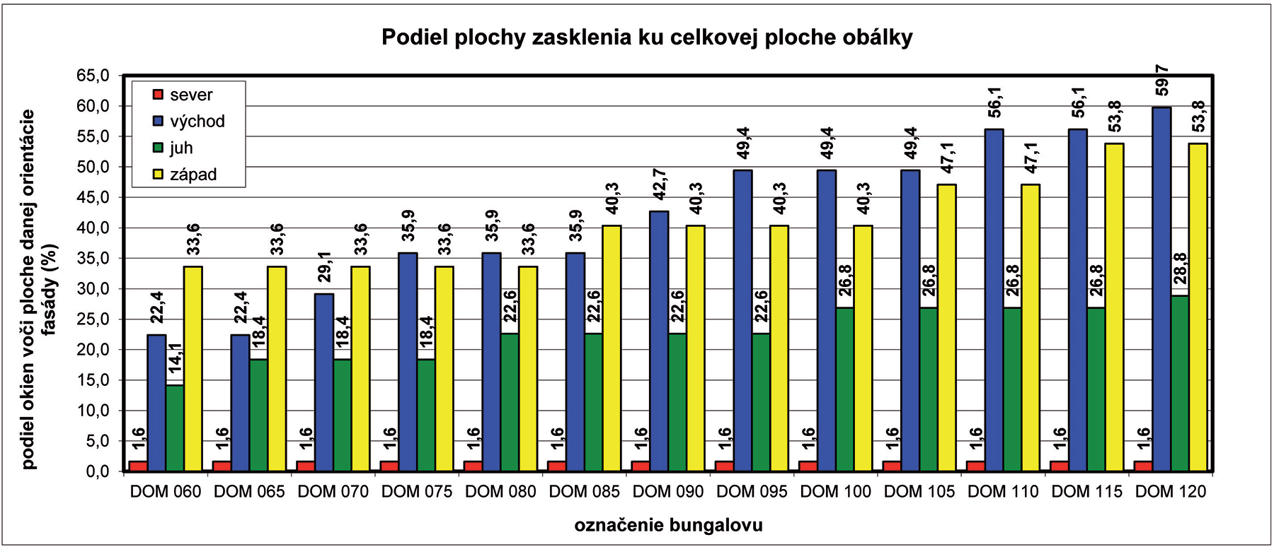 Obr. 3 Měrná potřeba tepla a chladu bungalovu – zjednodušená výpočtová metoda STN