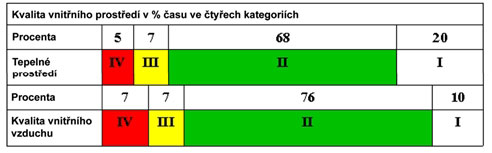 Obr. 6 Příklad klasifikace tepelného prostředí a kvality vnitřního vzduchu/větrání v průběhu pracovní doby od 7 do 17 hodin. Rozdělení v různých kategoriích je váženo podlahovou plochou (ČSN EN 15251)