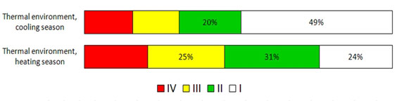 Obr. 7 Příklad klasifikace tepelného prostředí pro část roku, kdy je budova chlazena, resp. vytápěna