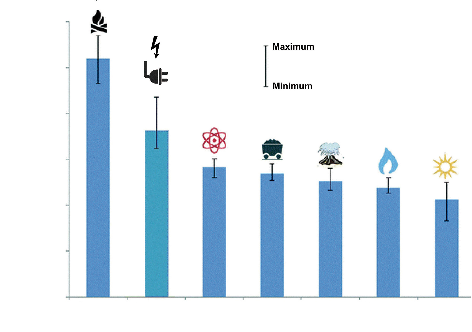 Obr. 3 Průměrná vodní stopa produkující 1 kWh tepla podle zdroje (dle statistik 2008–2012) [18, 19]; vodní stopa (osa y) je logaritmická. U každého zdroje je uveden rozsah ukazující minimální a maximální hodnoty vodní stopy v rámci celého „životního cyklu“ 1kWh vyrobeného tepla.