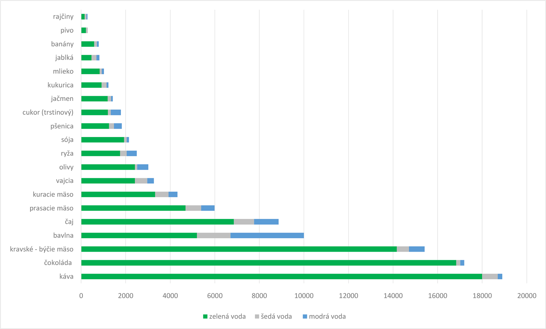 Obr. 2 Vodní stopa vybraných potravin [9];  šálek kávy (125 ml) má například vodní stopu 132 litrů, 100g čokoláda až 1 700 litrů.