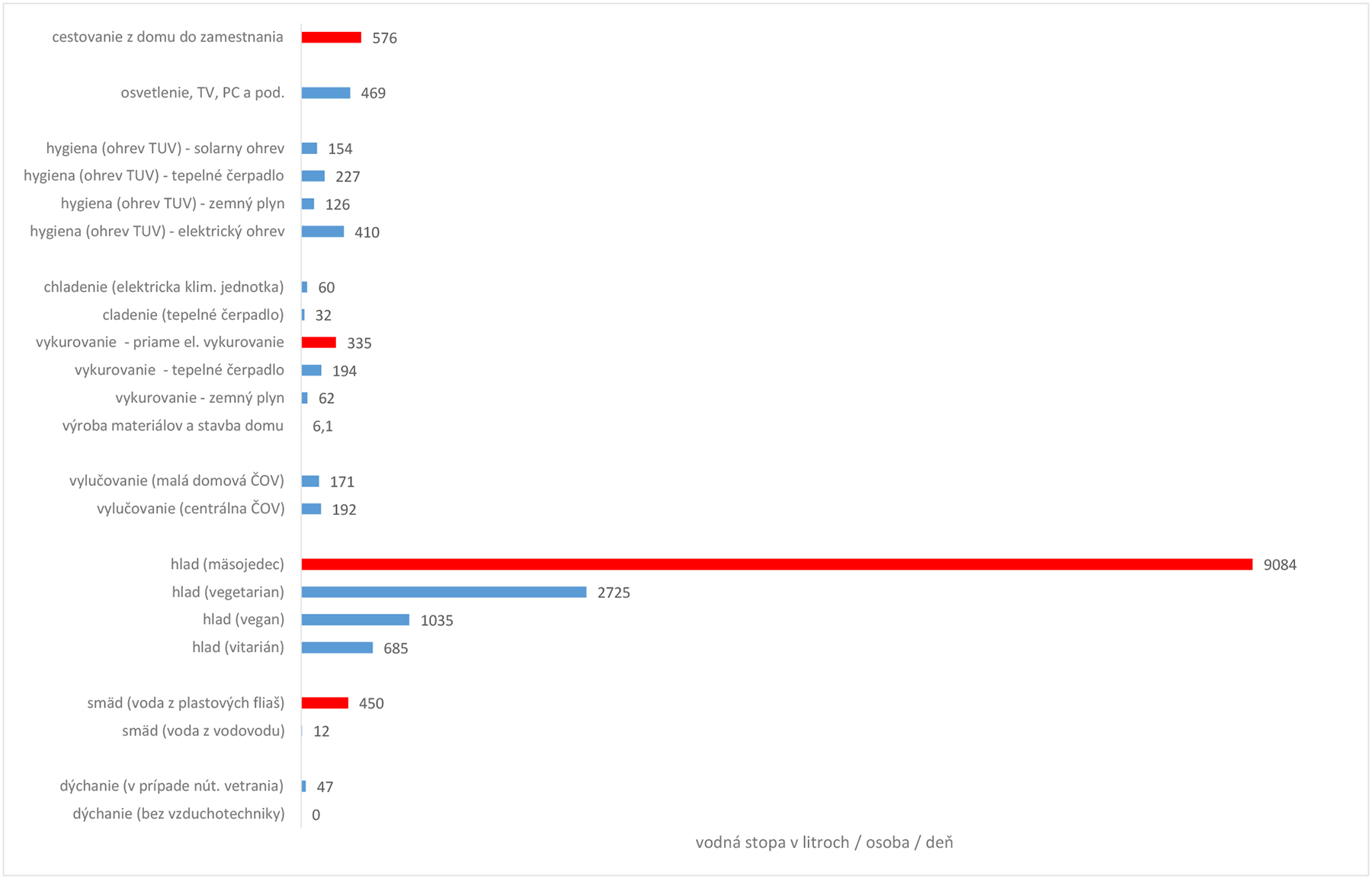 Obr. 4 Shrnutí – vodní stopa naplnění lidských potřeb v globalizovaných domech