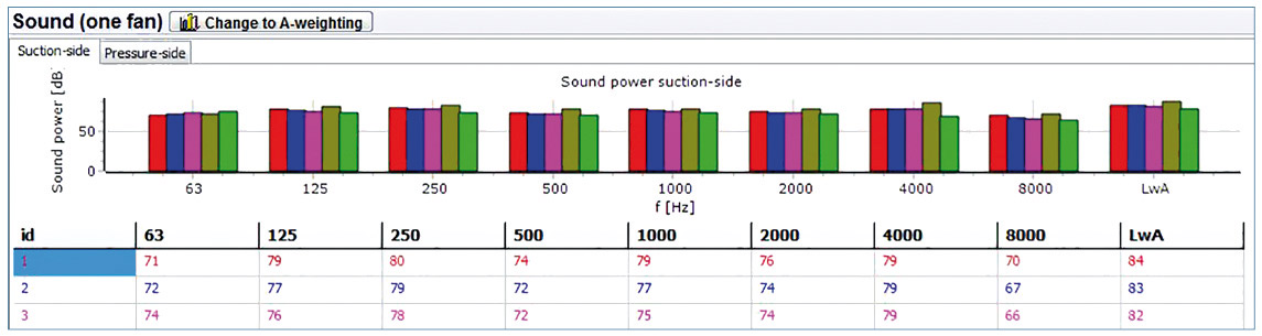 Software FanScout pro každou z vybraných kombinací ventilátorů rovněž zobrazuje pro každý pracovní bod individuálně hladinu akustického tlaku v jednotlivých frekvenčních pásmech.