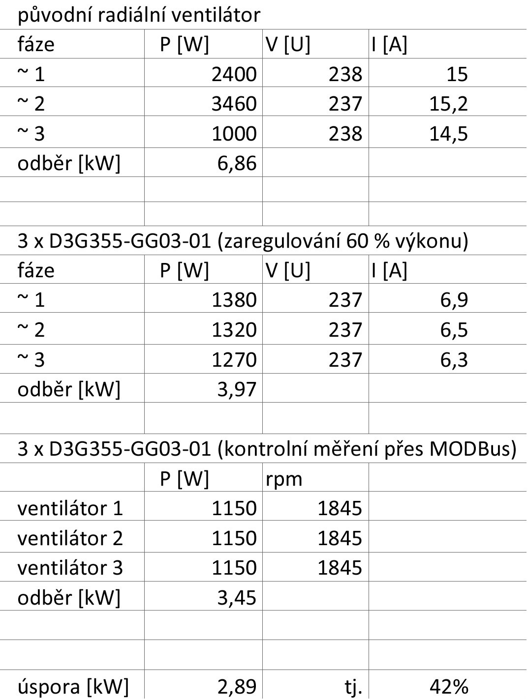 Výstup v grafu