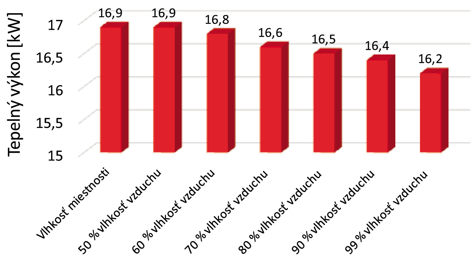 Obr. 3  Vliv změny relativní vlhkosti přiváděného spalovacího vzduchu na tepelný výkon zdroje tepla a teplotu v plameni