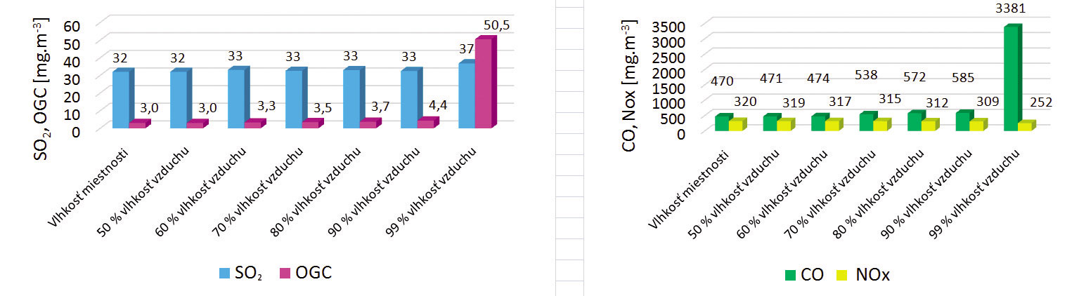 Obr. 4  Vliv změny relativní vlhkosti přiváděného spalovacího vzduchu na produkci plynných emisí CO, NOx, SO2 a OGC