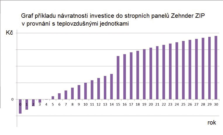 Obr. 2 Graf návratnosti investice do stropních panelů na modelovém příkladě